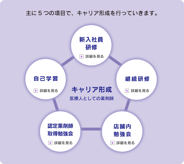 キャリア形成医療人としての薬剤師