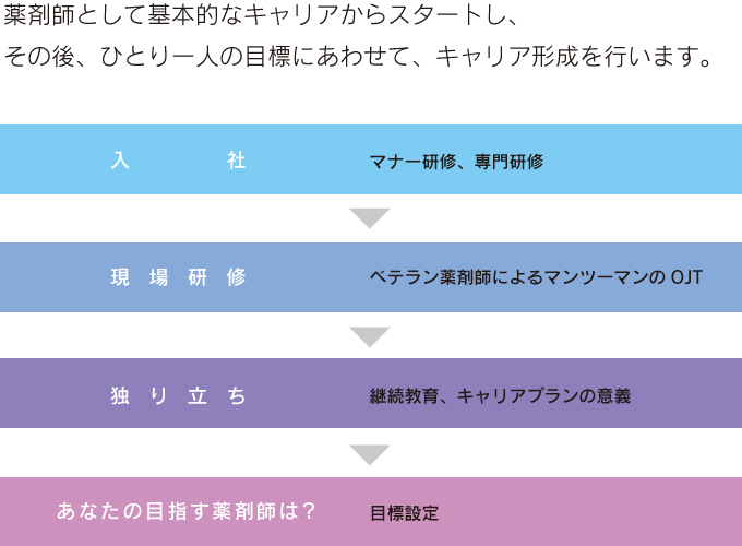 薬剤師として基本的なキャリアからスタートし、その後、ひとり一人の目標にあわせて、キャリア形成を行います。